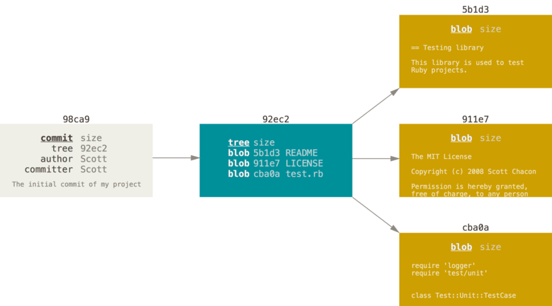 guide/workshop/img/commit-and-tree.png